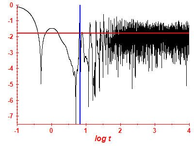 Survival probability log